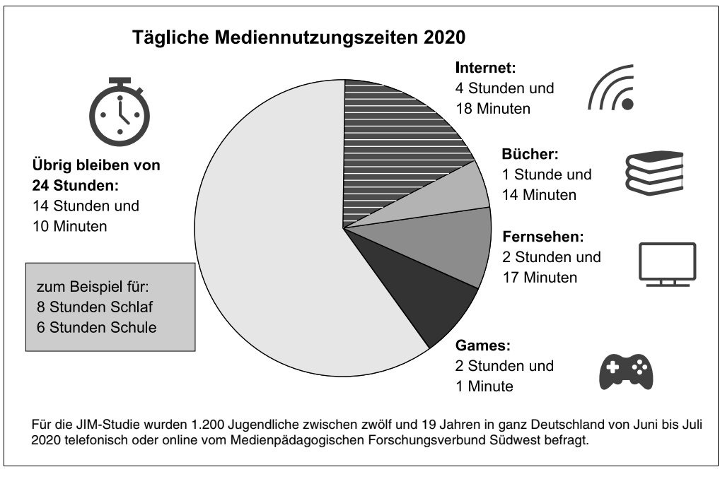 Kreisdiagramm zu täglichen Mediennutzungszeiten 2020 mit Internet, Bücher, Fernsehen und Games.